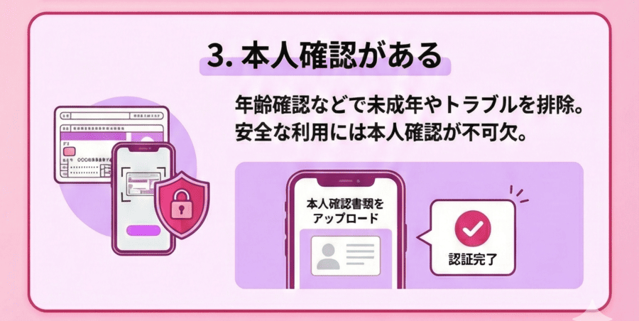 本人確認がある