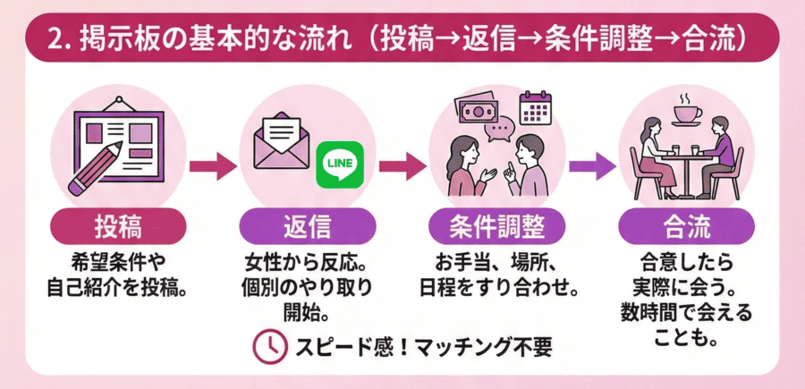 掲示板の基本的な流れ(投稿→返信→条件調整→合流)